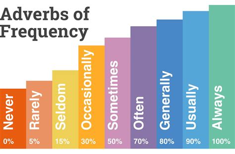 Adverbs of frequency شرح